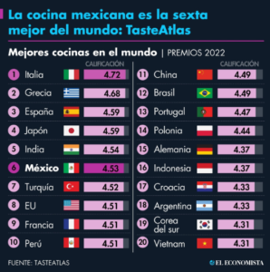 México sexta mejor gastronomía en el mundo