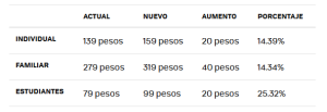 YouTube Premium antes y después precios