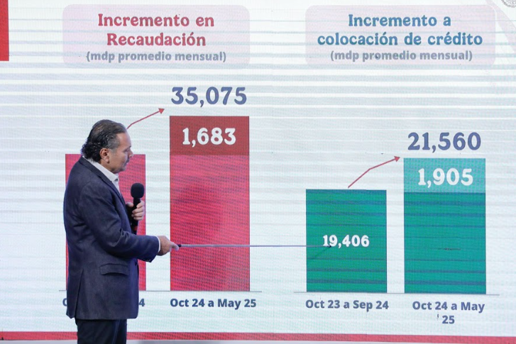 la recaudación mensual promedio subió de 33,392 millones a 35,075 millones de pesos en comparación con la administración pasada.