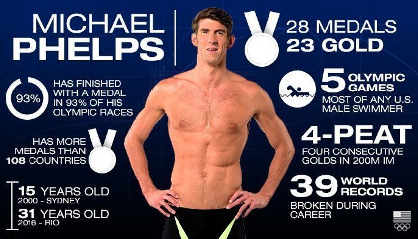 Michael Phelps: el rey absoluto de las aguas