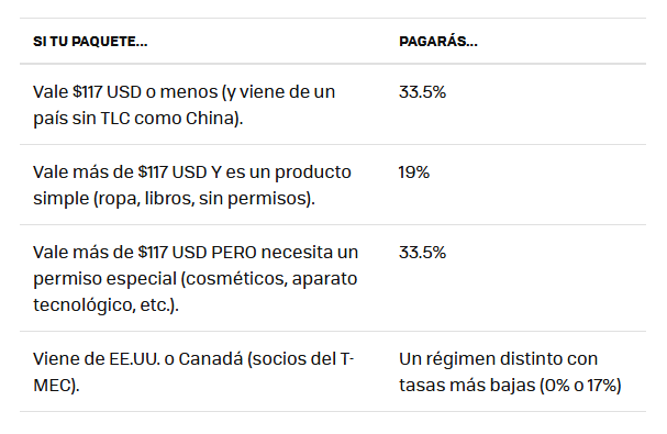 Arancel Shein y Temu