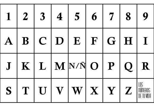 Tabla de numerología pitagórica con letras y sus valores numéricos, clave para la numerología de tu nombre.
