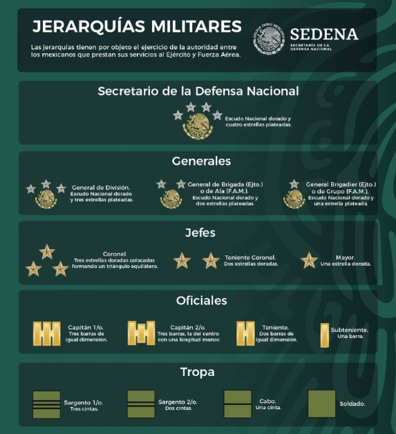 Jerarquía Militar