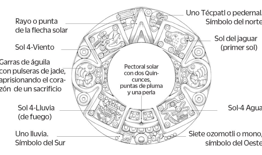 Las Cuatro Eras (Los Cuatro Soles)