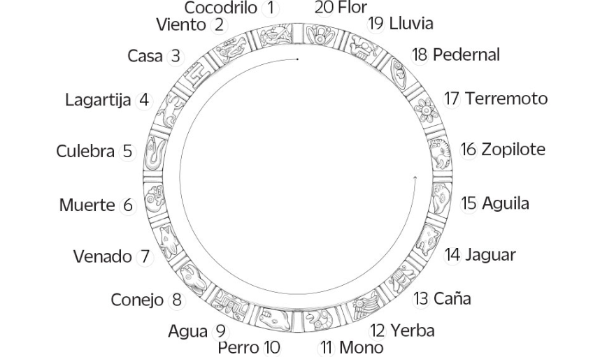 El Segundo Anillo: Los 20 Días del Mes Mexica