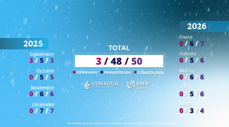 El Pronóstico Oficial 2025-2026: Números y Fechas Clave