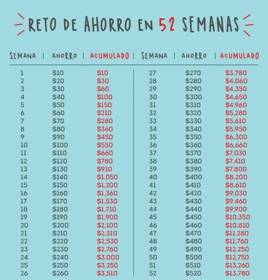 Ejemplo del reto de ahorro de las 52 semanas