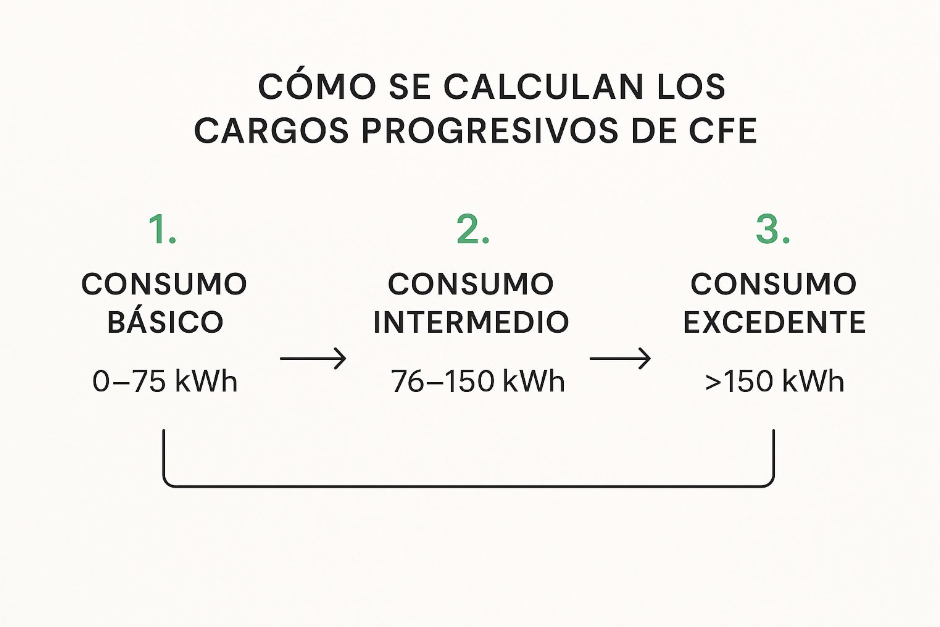 Consumo (kWh)