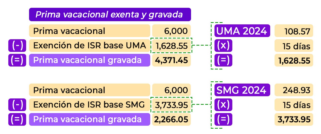 Pizarra con la fórmula para calcular la prima vacacional, explicando cada componente.