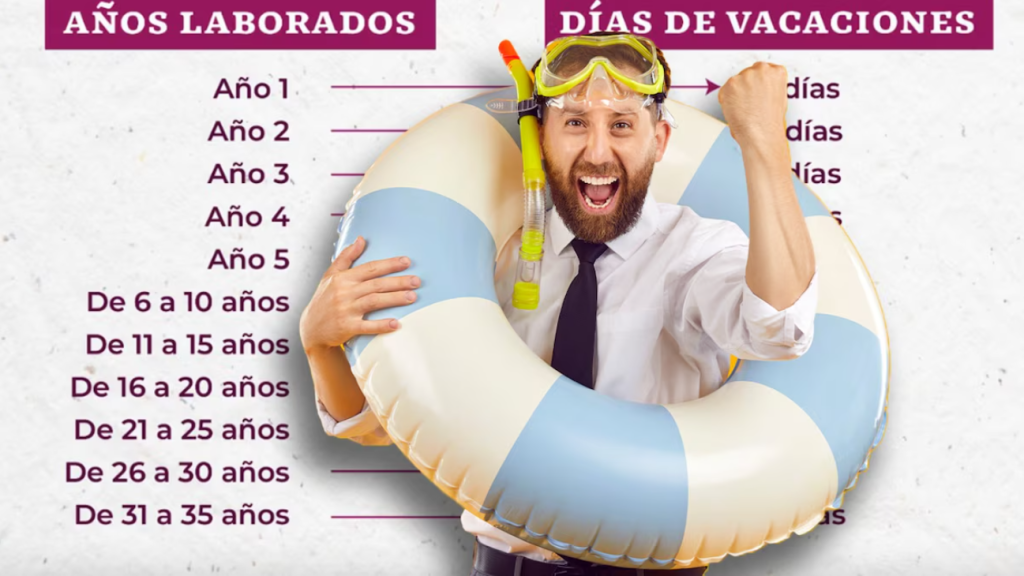 Aumento vacacional 2026: la tabla de días por año trabajado