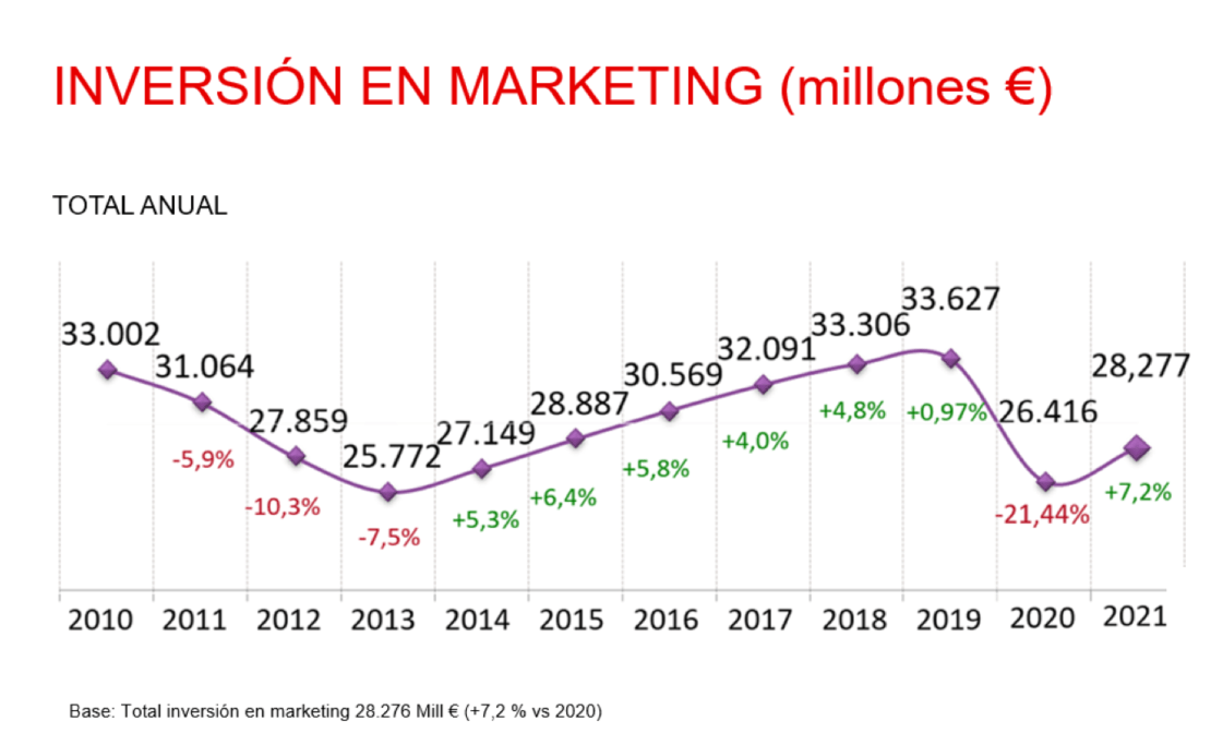 Gráfico mostrando el crecimiento de negocios que invierten en publicidad digital.