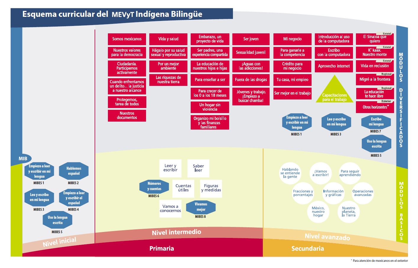 Representación visual de los módulos de estudio MEVyT en una pantalla, mostrando la flexibilidad educativa del INEA.