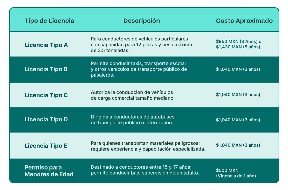 Tabla con diferentes precios y tipos de cursos de clases de manejo CDMX para distintos niveles.