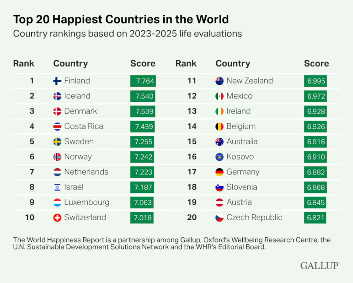 Los 10 Países Más Felices del Mundo en 2026