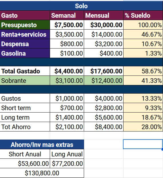 Infografía de gastos mensuales desglosados para vivir solo en CDMX con íconos de renta comida transporte servicios y entretenimiento