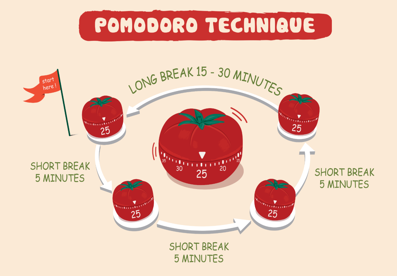 Técnica Pomodoro